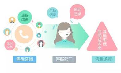 智齒客服行業解決方案 教育培訓篇（售后場景）——藝術文化咨詢服務